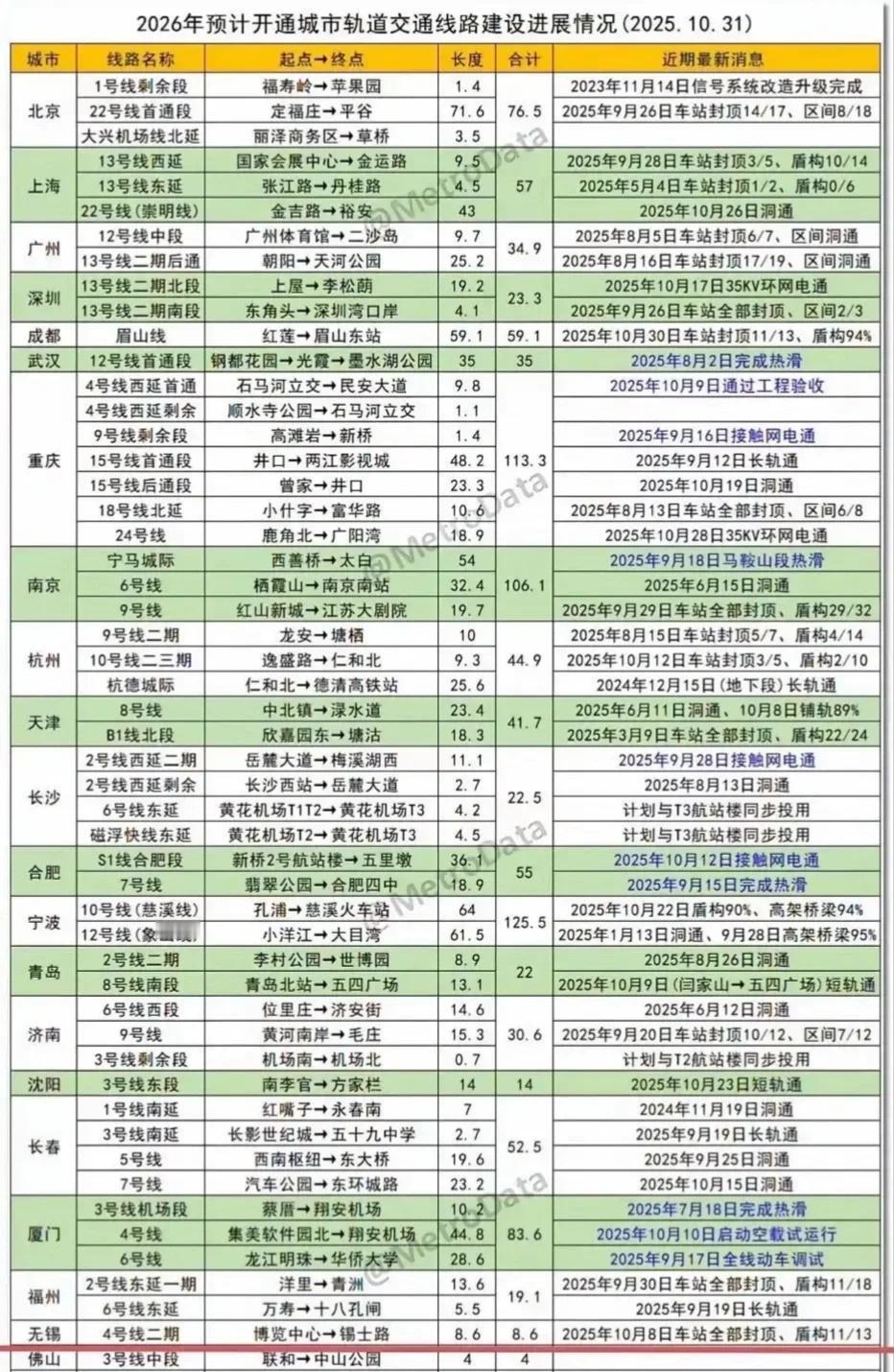 26年地铁开通统计，重庆100+因为15号线南京100+因为到马鞍山宁马城际