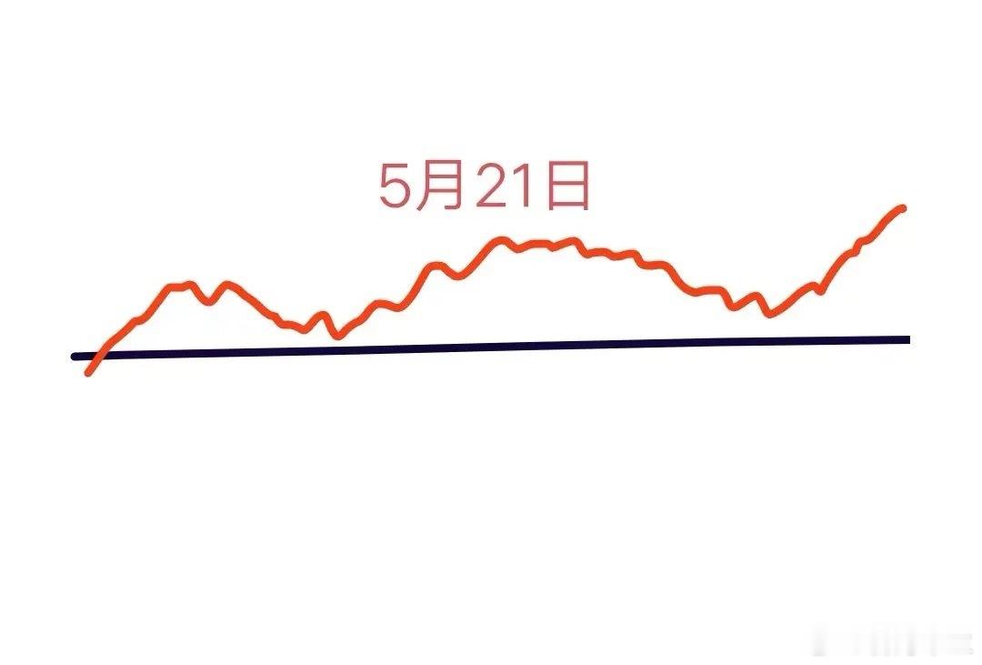明天大盘会怎么走？请看图，预计会先低开，然后暴拉，很多不坚定的散户看到大盘又涨了