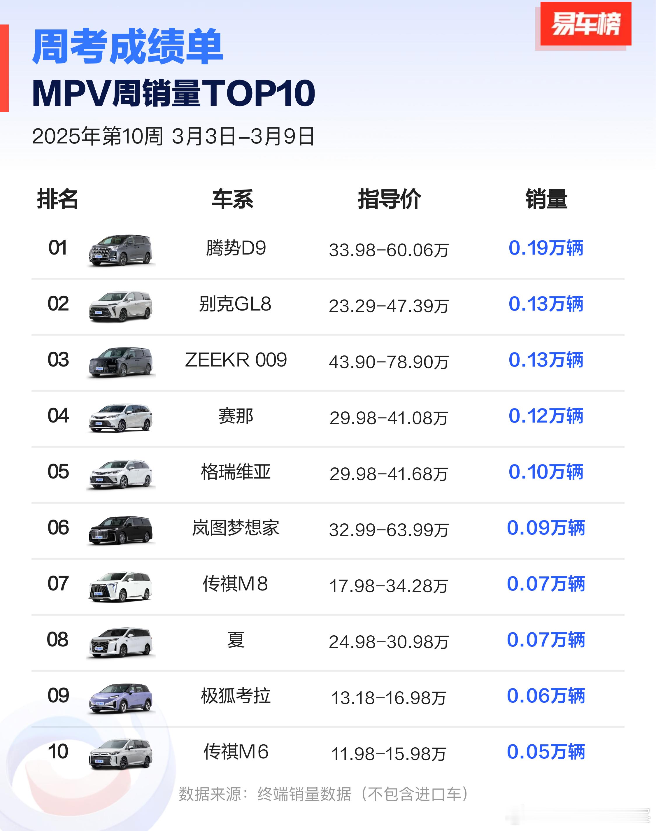 MPV周销量TOP10来啦！第一名，腾势D9，冠军车型，一如既往给力！第二名，别