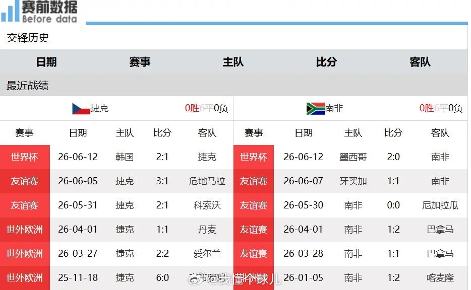 捷克VS南非前瞻：零分绝境抢分，捷克力克南非保留希望6月19日0点，2026世界