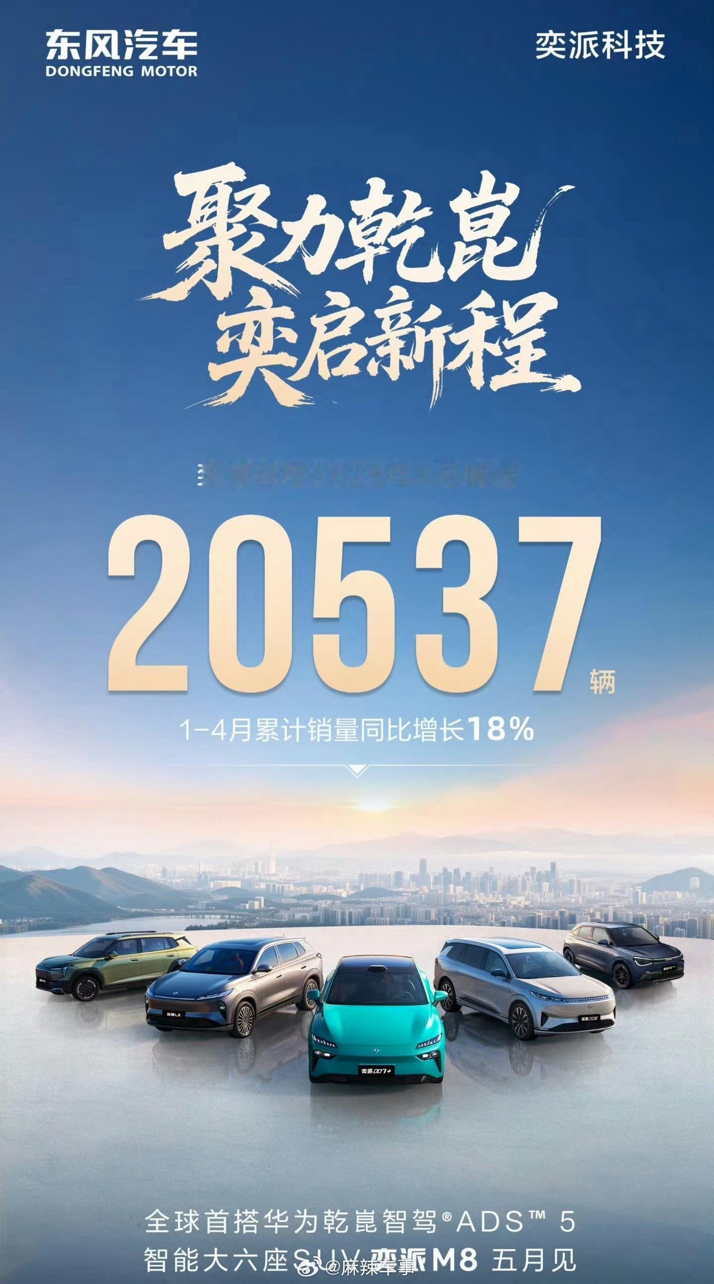 奕派科技4月销量20537辆5月1日，东风奕派汽车科技公司正式发布最新销量数据