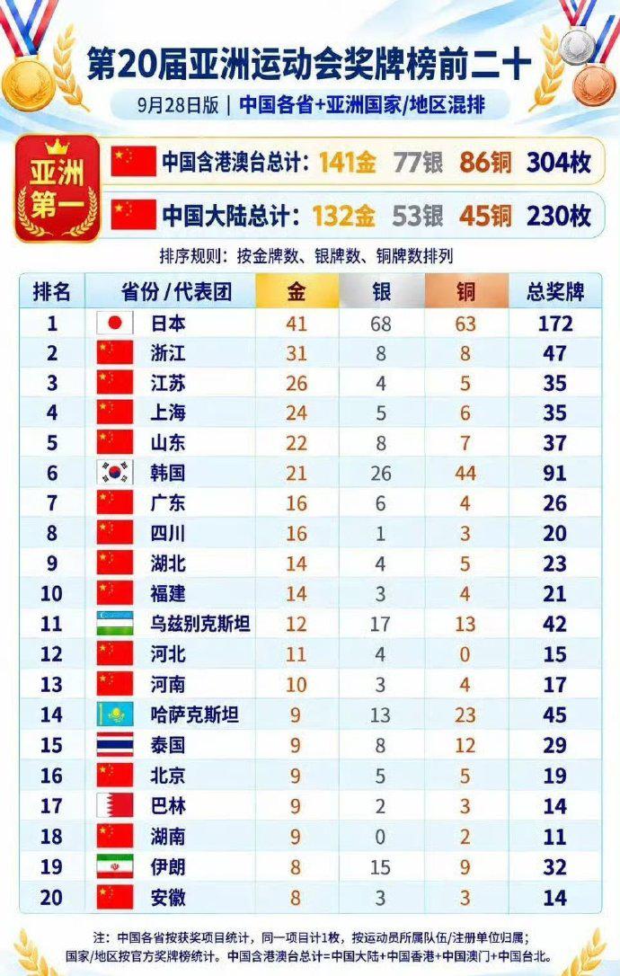 日本的强大，超出想象，亚运会金牌稳居第一。北，上，广，根本比不了，差距太明显了。