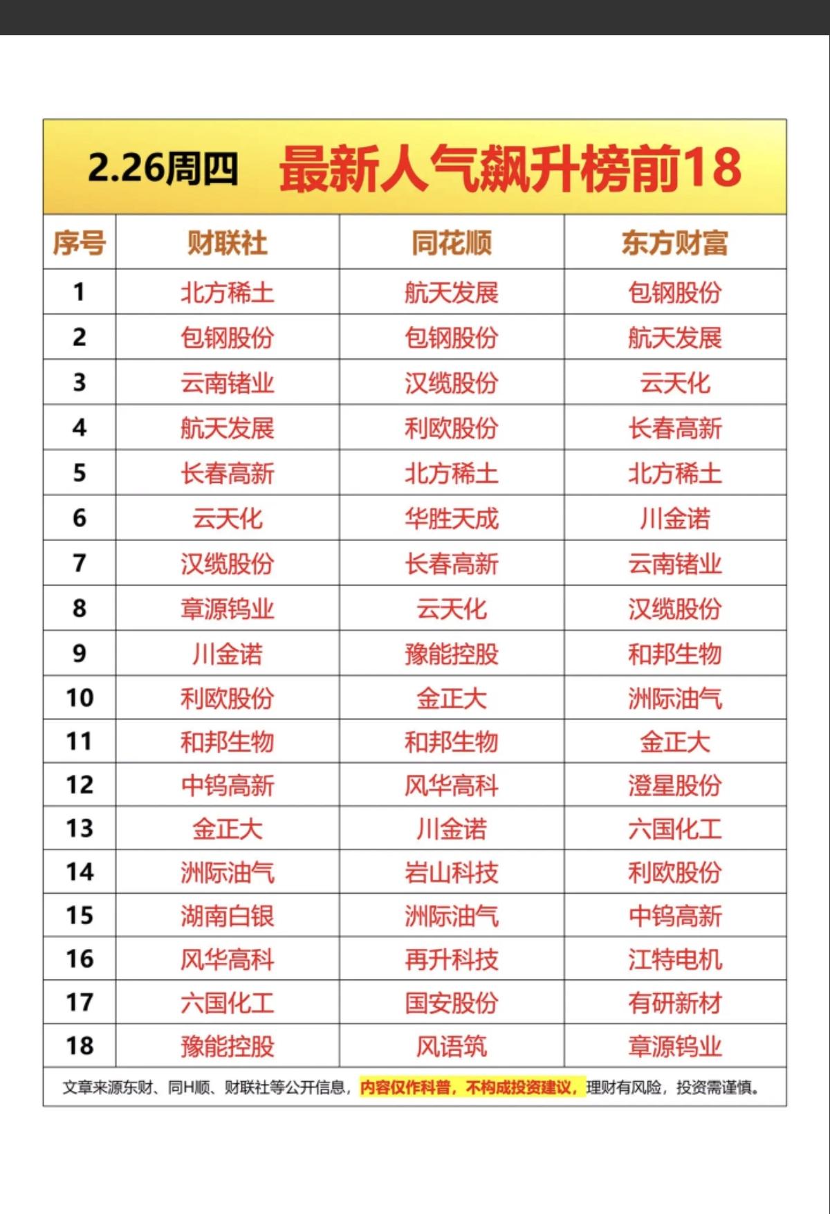 2.26周四成交活跃个股+人气热搜榜！1.化工原料涨价2.锂矿资源股