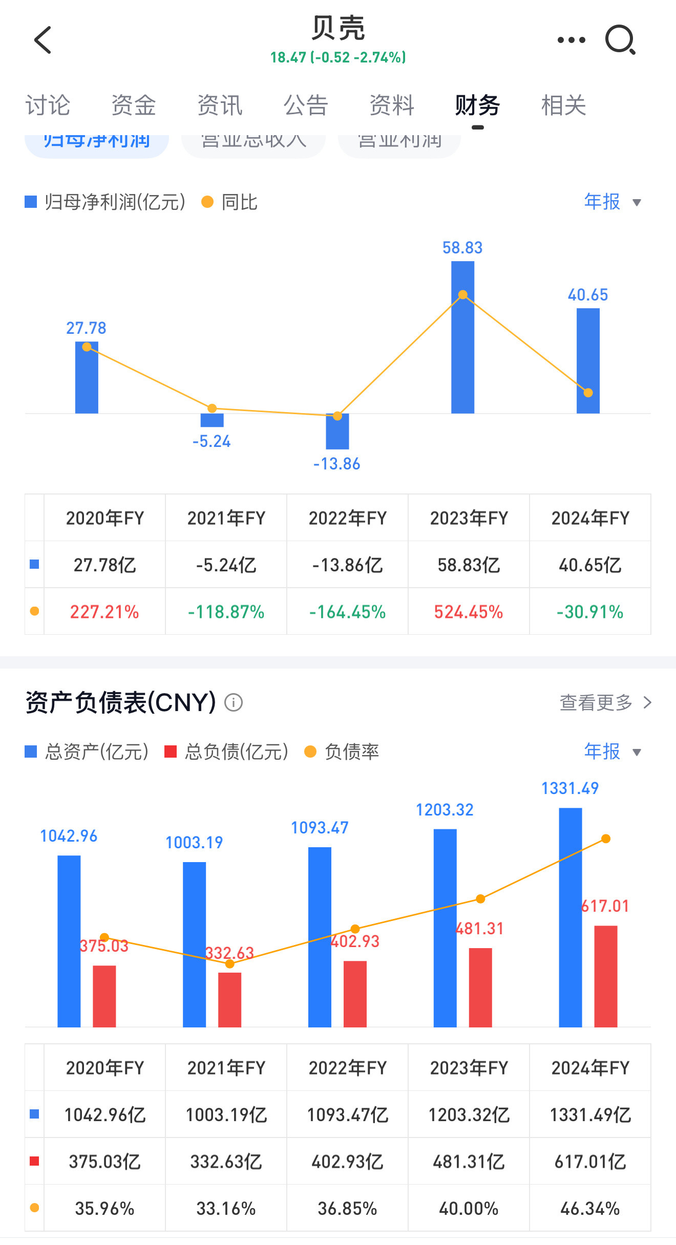 贝壳CEO的年薪酬为7.13亿？24年的归母净利润才40.65亿啊​​​