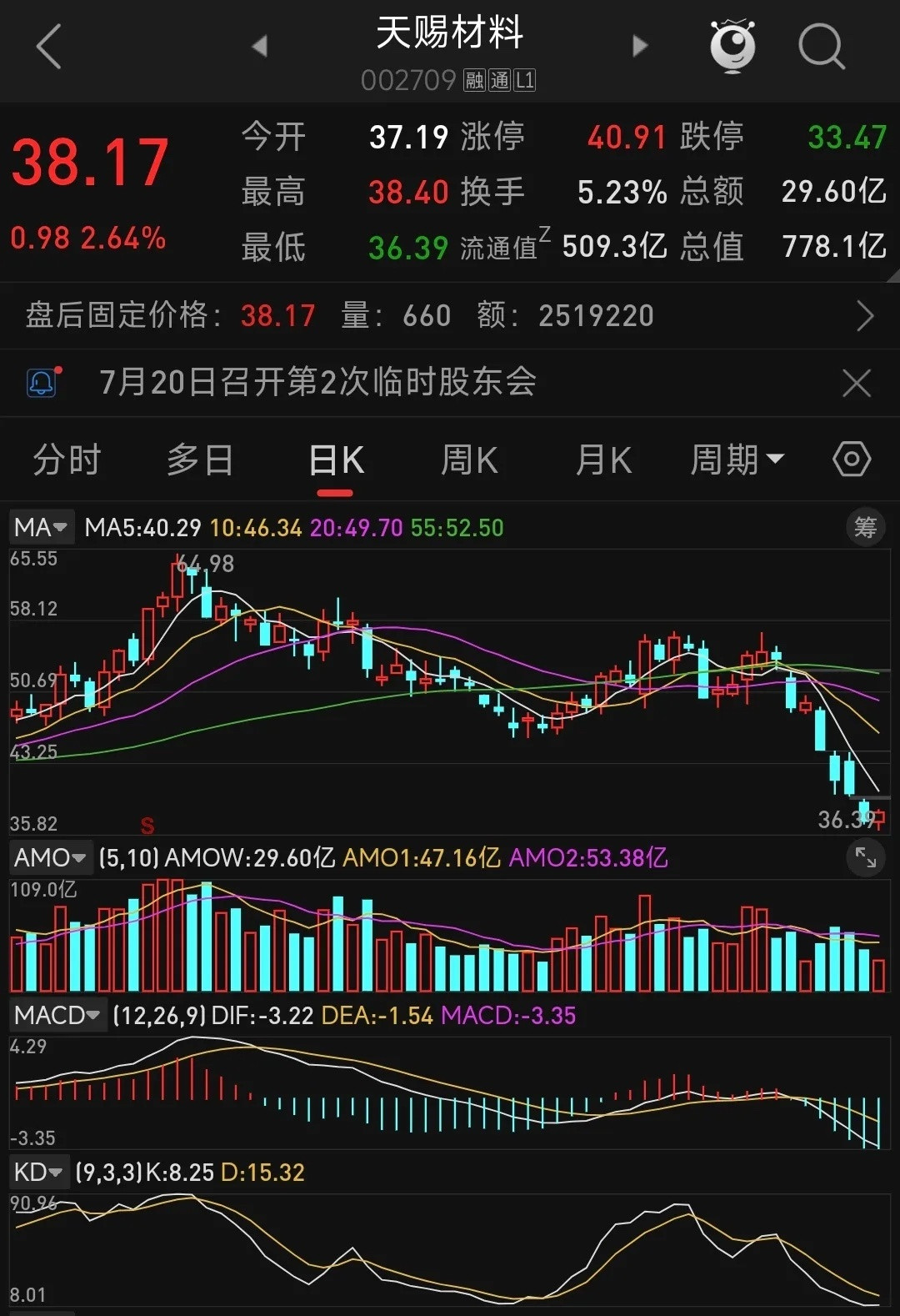 天赐材料披露2026年半年度业绩预告，公司预计上半年实现归母净利润27亿元—30