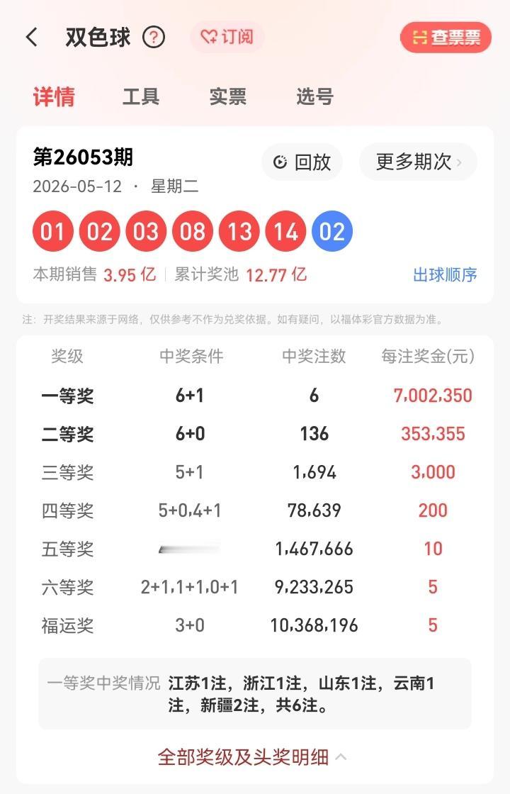 5月12号星期二，双色球开奖号码揭晓：01、02、03、08、13、14—02。