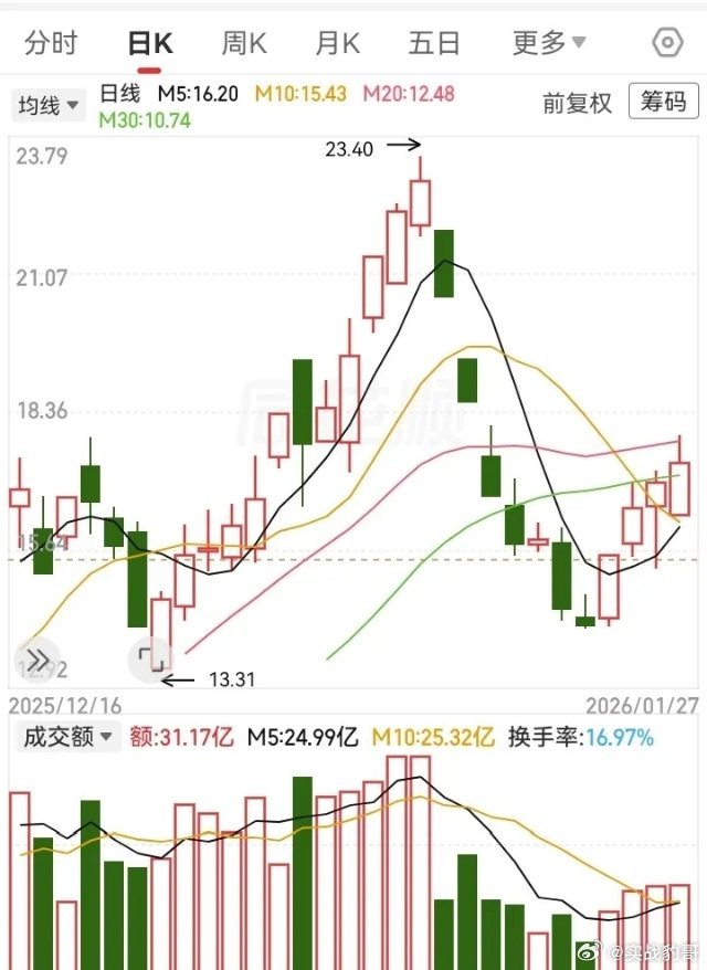 这种走势也太坑了！一个好好的上行通道，毫无征兆突然掉头下杀，走出了一连串的大阴线