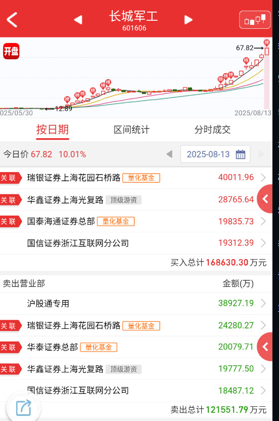 $长城军工sh601606$10cm情绪总龙，没啥疑问，主控是量化，才不管监