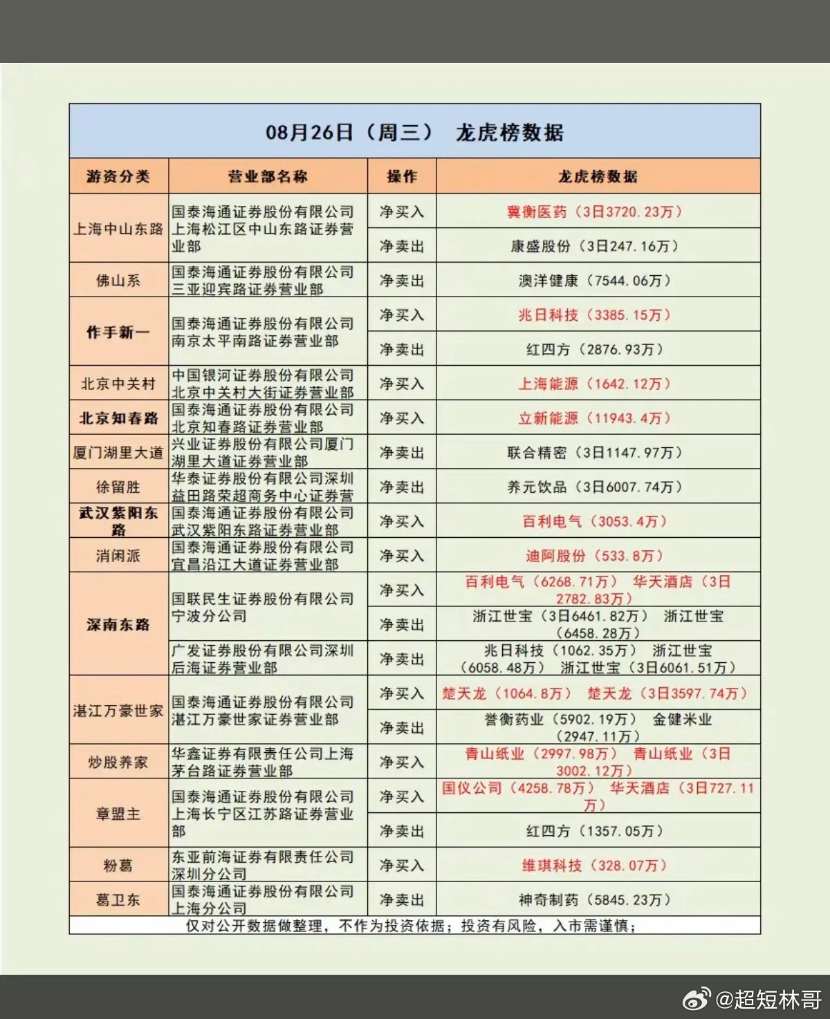 8.26周三市场热点：游资抢筹龙虎榜！市场热点：有色金属铜、造纸、超导