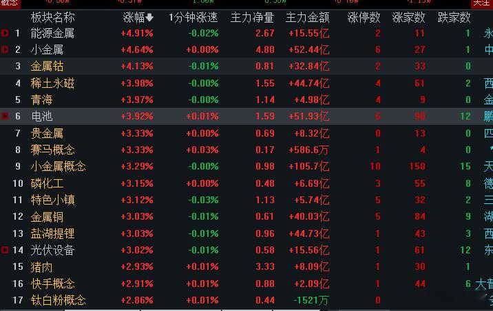 电池冲得很高，从绿盘到现在4个点，准备冲击榜一了，这个节奏很是凶猛啊，宝们！