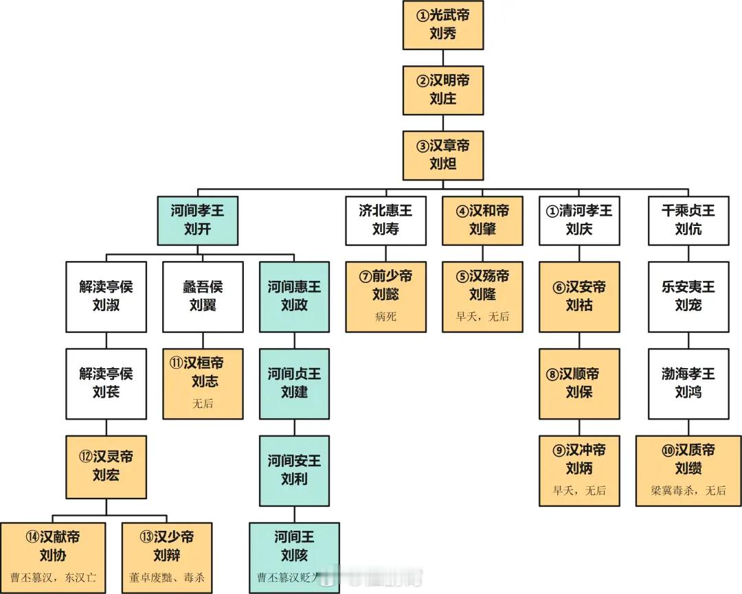 如是历史历史知识东汉最传奇的宗室藩王，莫过于河间孝王刘开。刘开是汉章帝第六子，