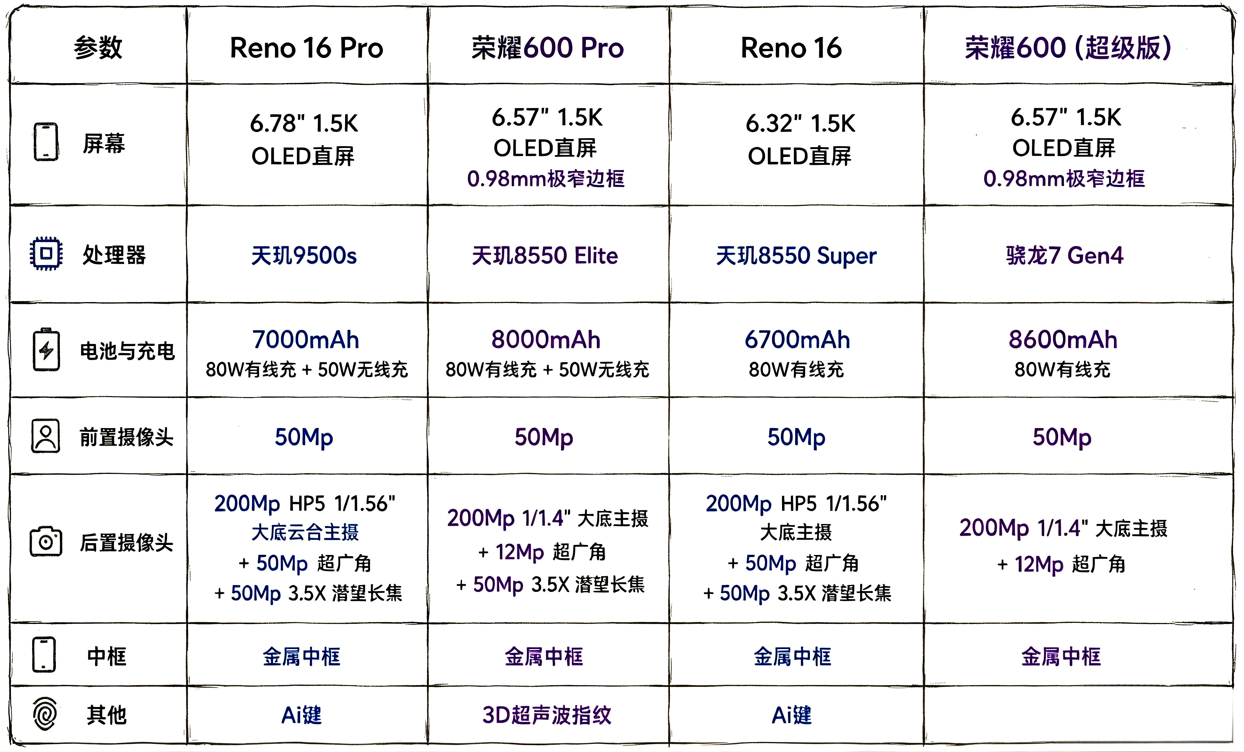 荣耀600价格opporeno16荣耀600OPPOReno16vs荣耀
