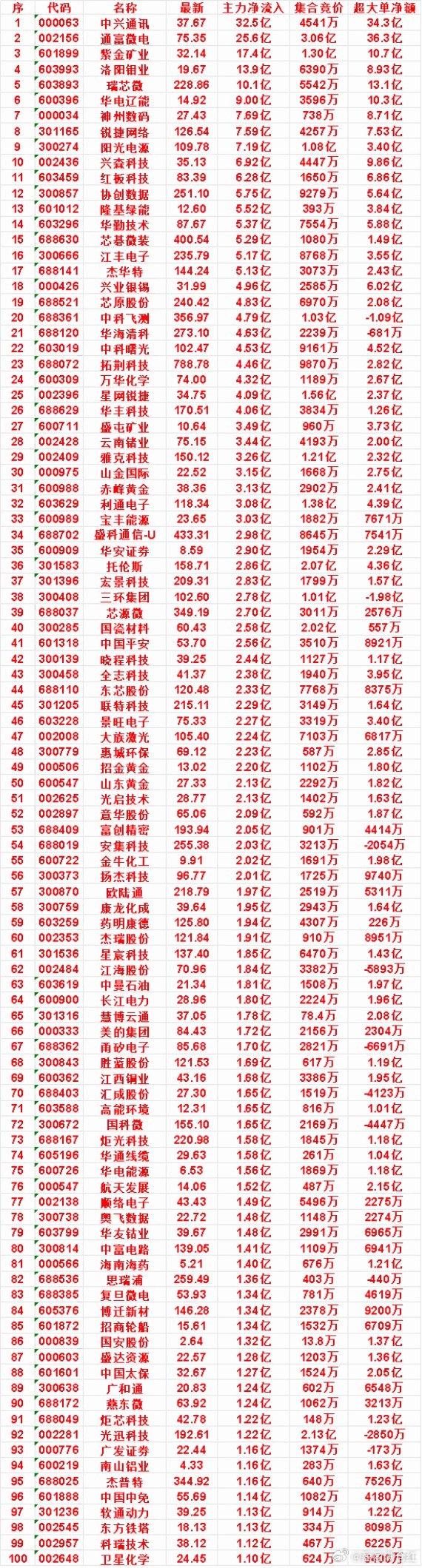 7月22日尾盘30分钟，主力资金“买入的”50名单一览！云南锗业：最新价75.