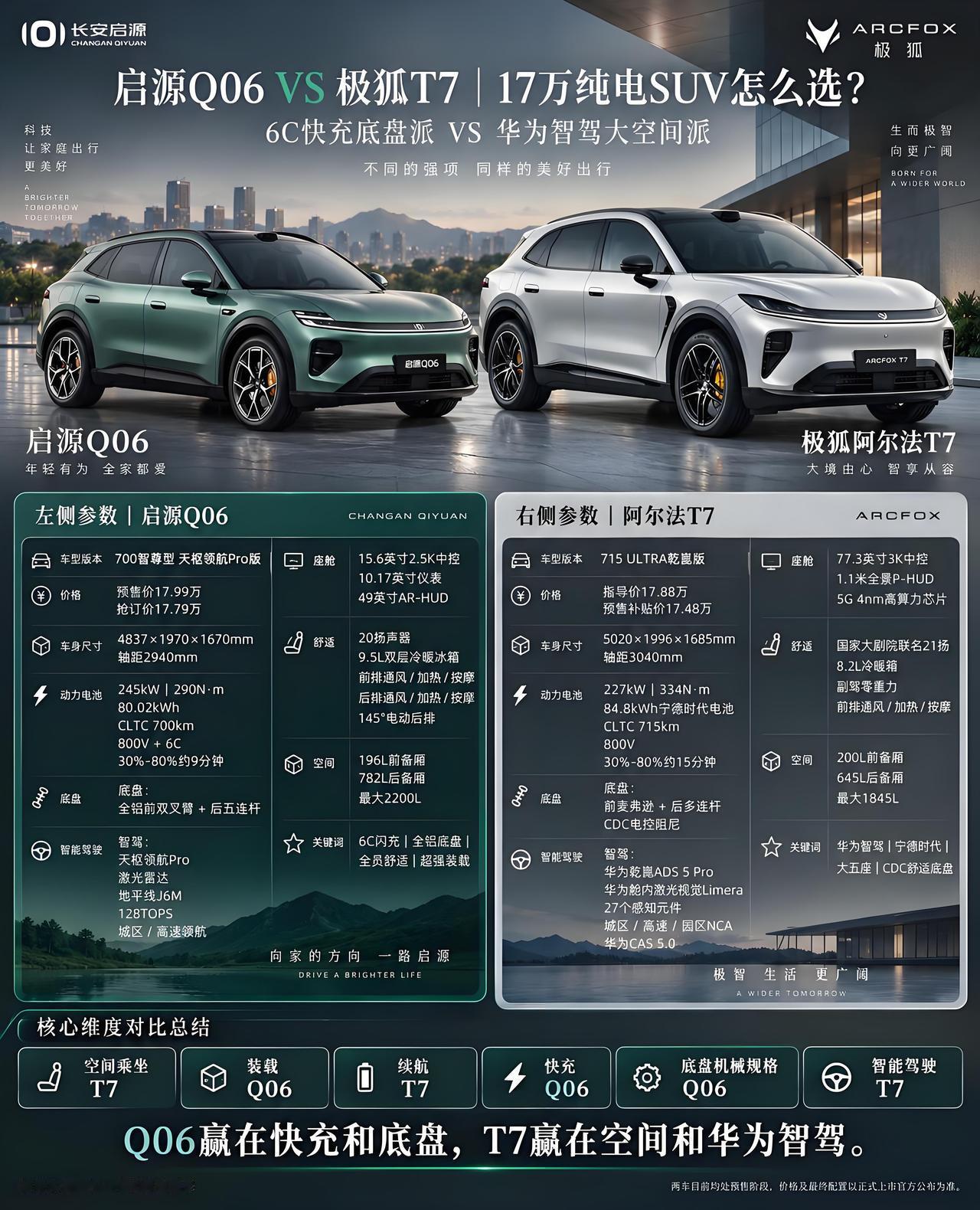 17万级Q06和阿尔法T7谁更值17万级Q06和阿尔法T7谁更值17万级纯电