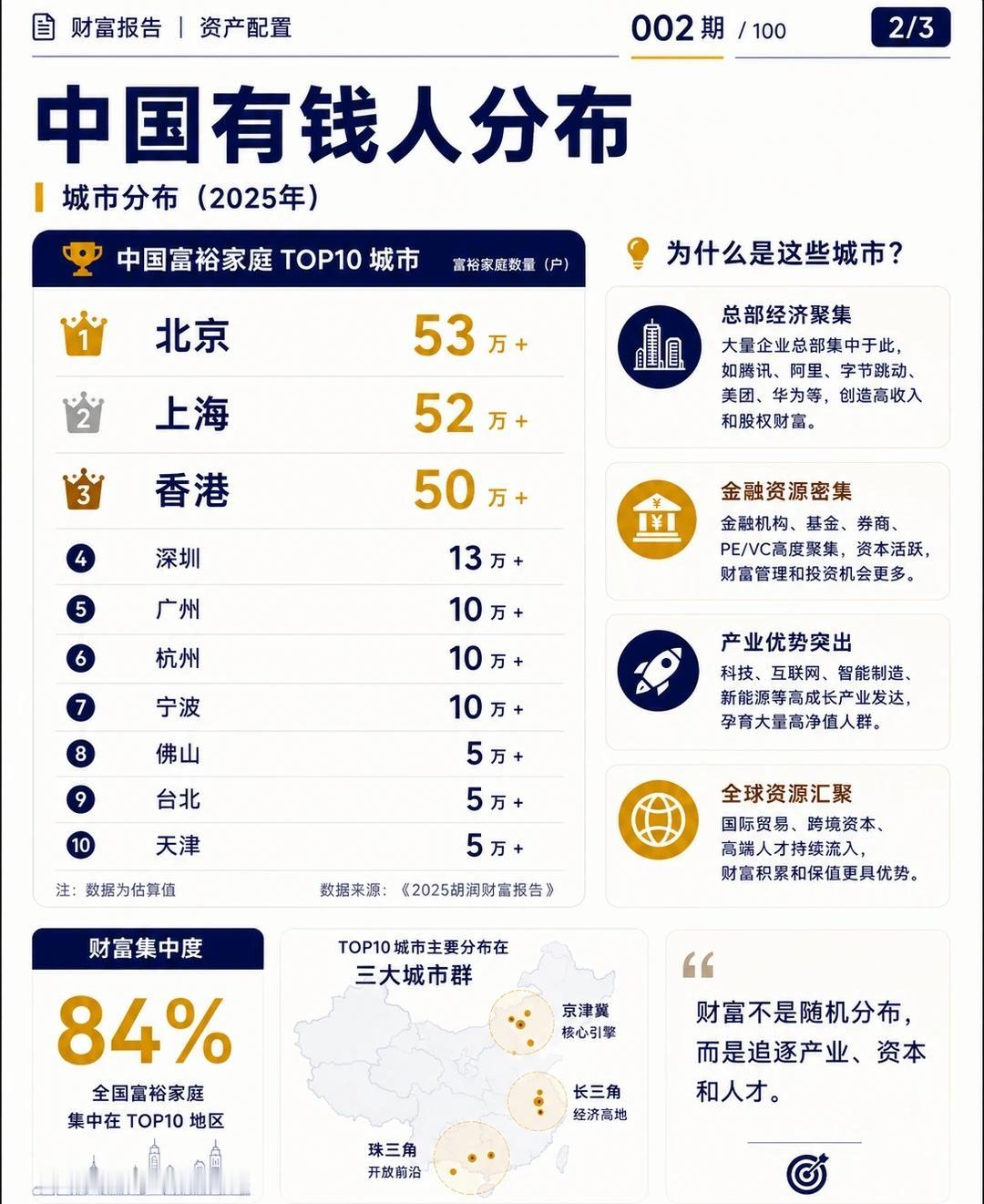1、中国有钱人分布的城市。2、中国有钱人资产并不是股票。3、中国有钱家庭资产