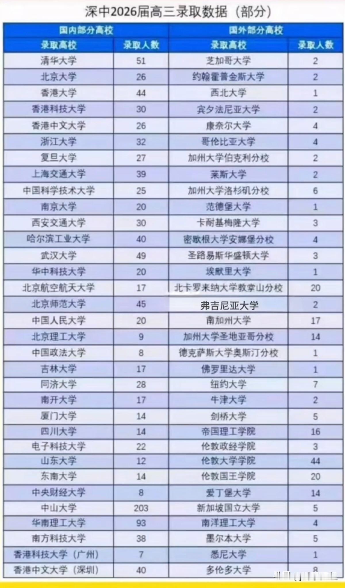 深圳中学2026年高考录取数据情况。2026年高考，深圳中学被清华、北大录取的