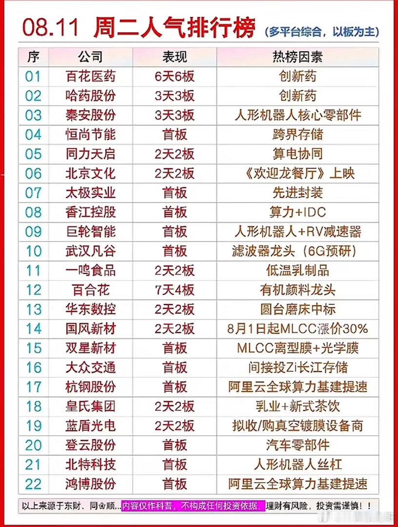 周二人气榜出炉！三大主线瓜分短线热度，医药连板断层领跑！这份综合多平台数据的人气
