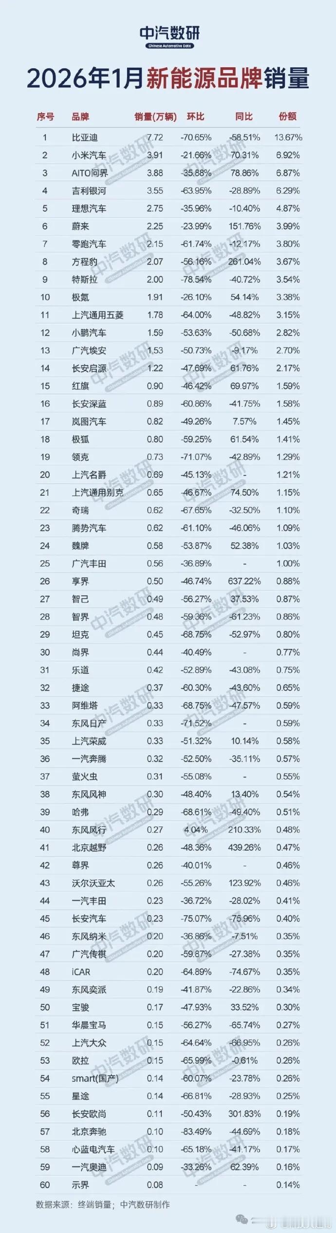 朋友们，刚看完中汽数研发的2026年1月新能源车销量榜，感觉这个新年第一个月的车