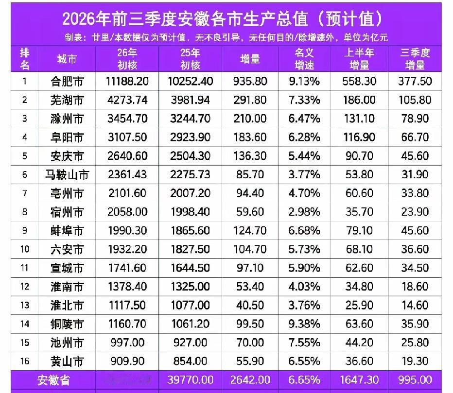 安徽各市2026年前三季度GDP预测：芜湖破4000亿、滁州阜阳差距扩大、宿州蚌