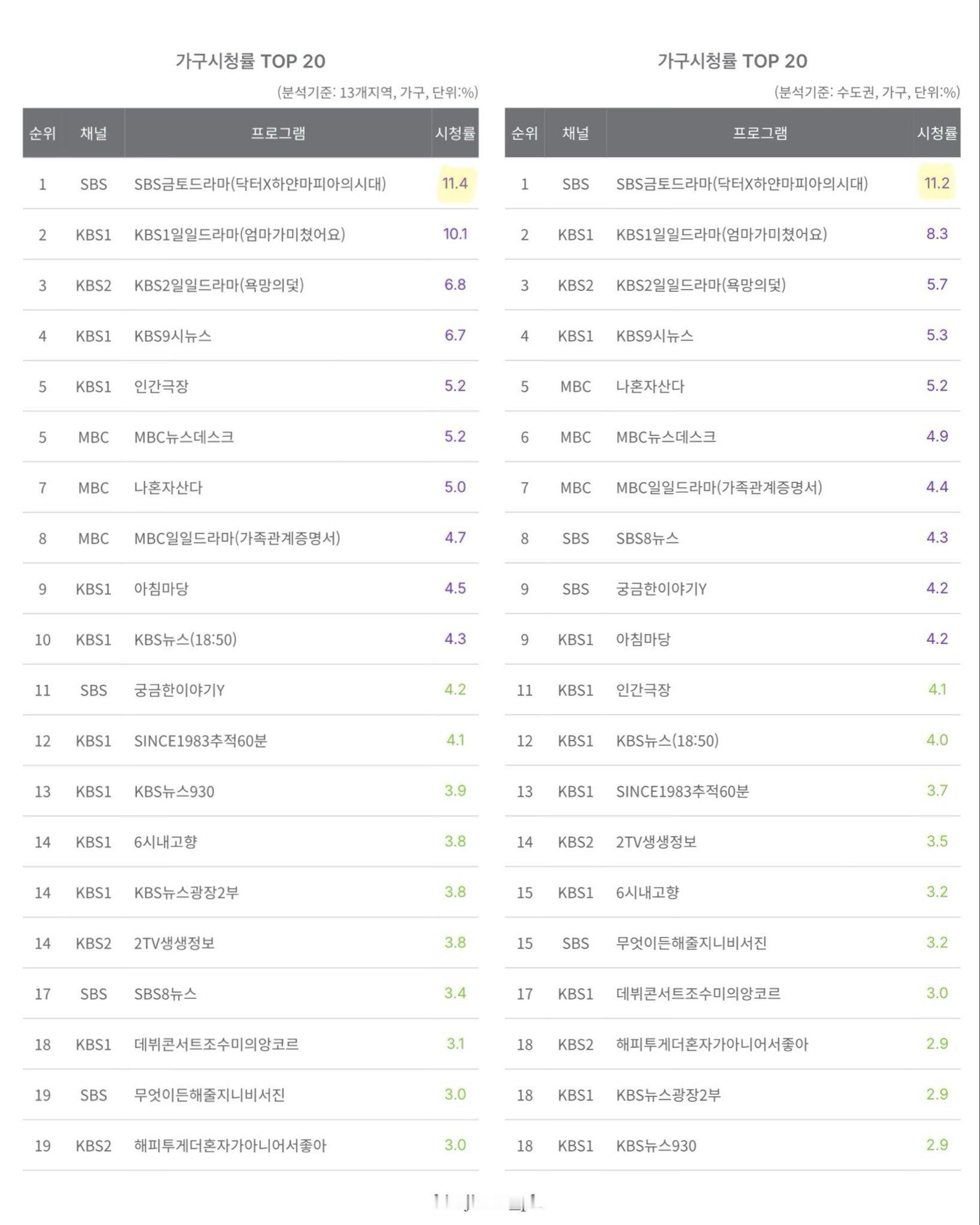《DoctorX：白色黑手党时代》第一集收视率就11.4%，首播好评度挺高的。