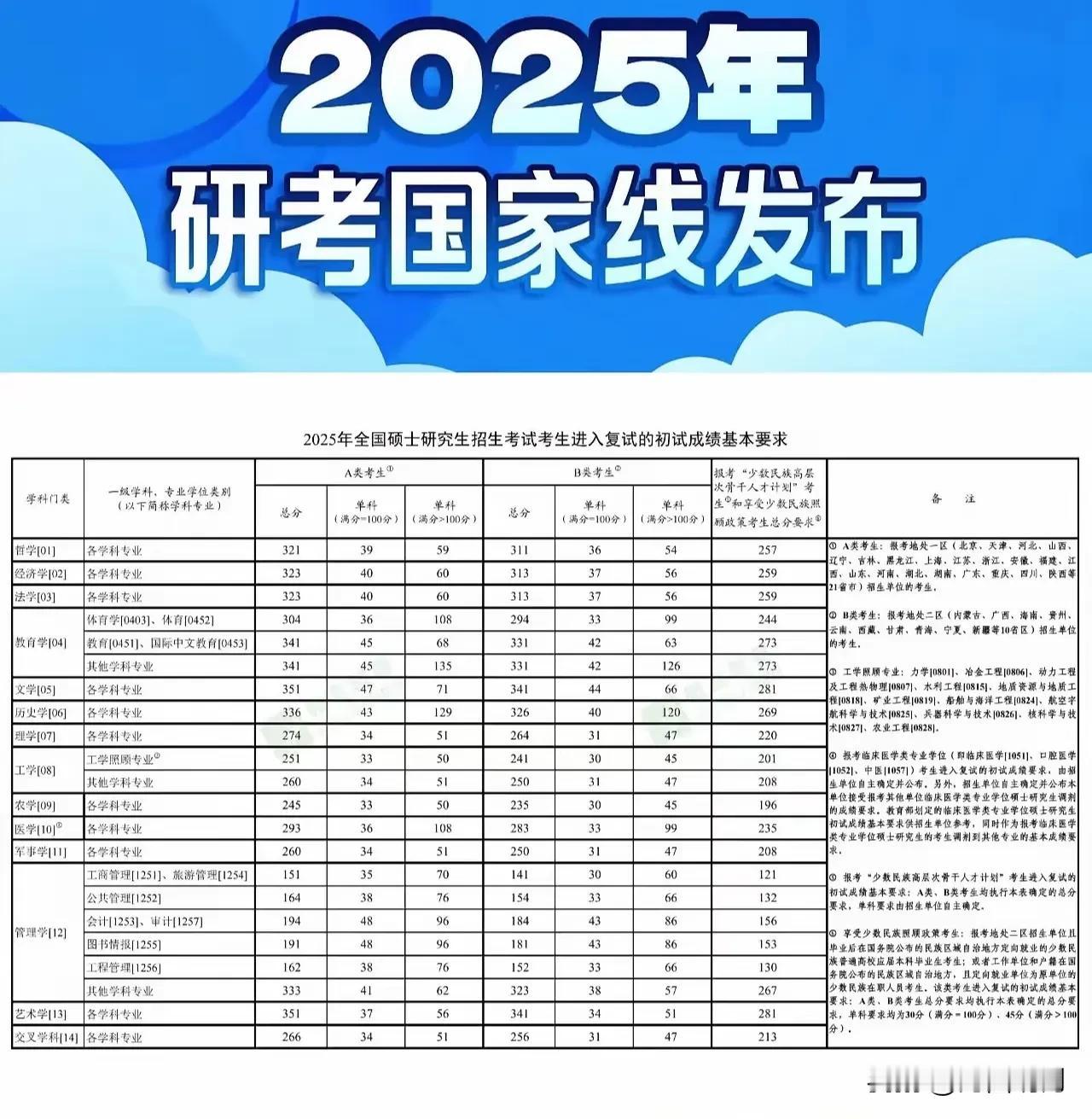 真是生不逢时啊，工科的国家线260分，这也太低了吧。四科平均65分，基本上稍微努