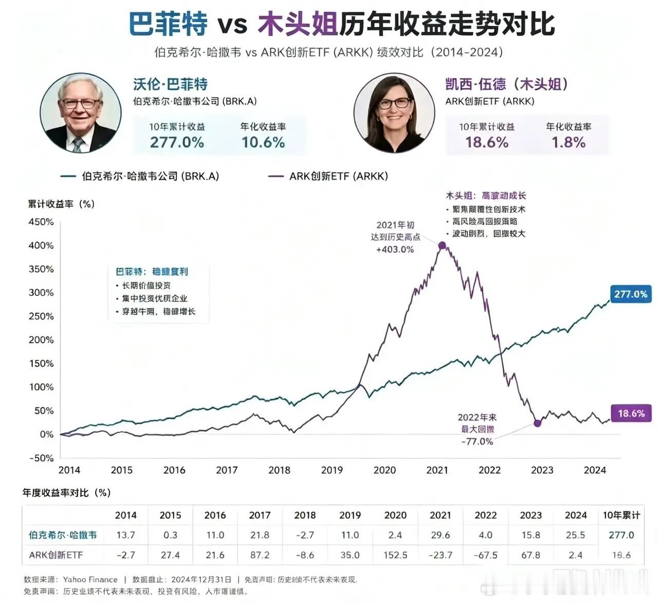 同样2014-2024十年周期，两种投资路线走出天差地别的结局，数据最有说服