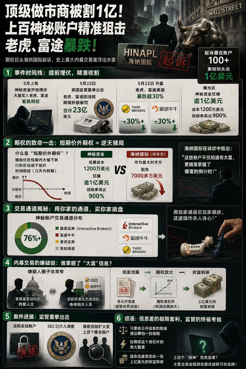 华尔街顶级做市商被当成一茬绿油油的韭菜给割了。美国期权巨头海纳国际最近急眼了，直