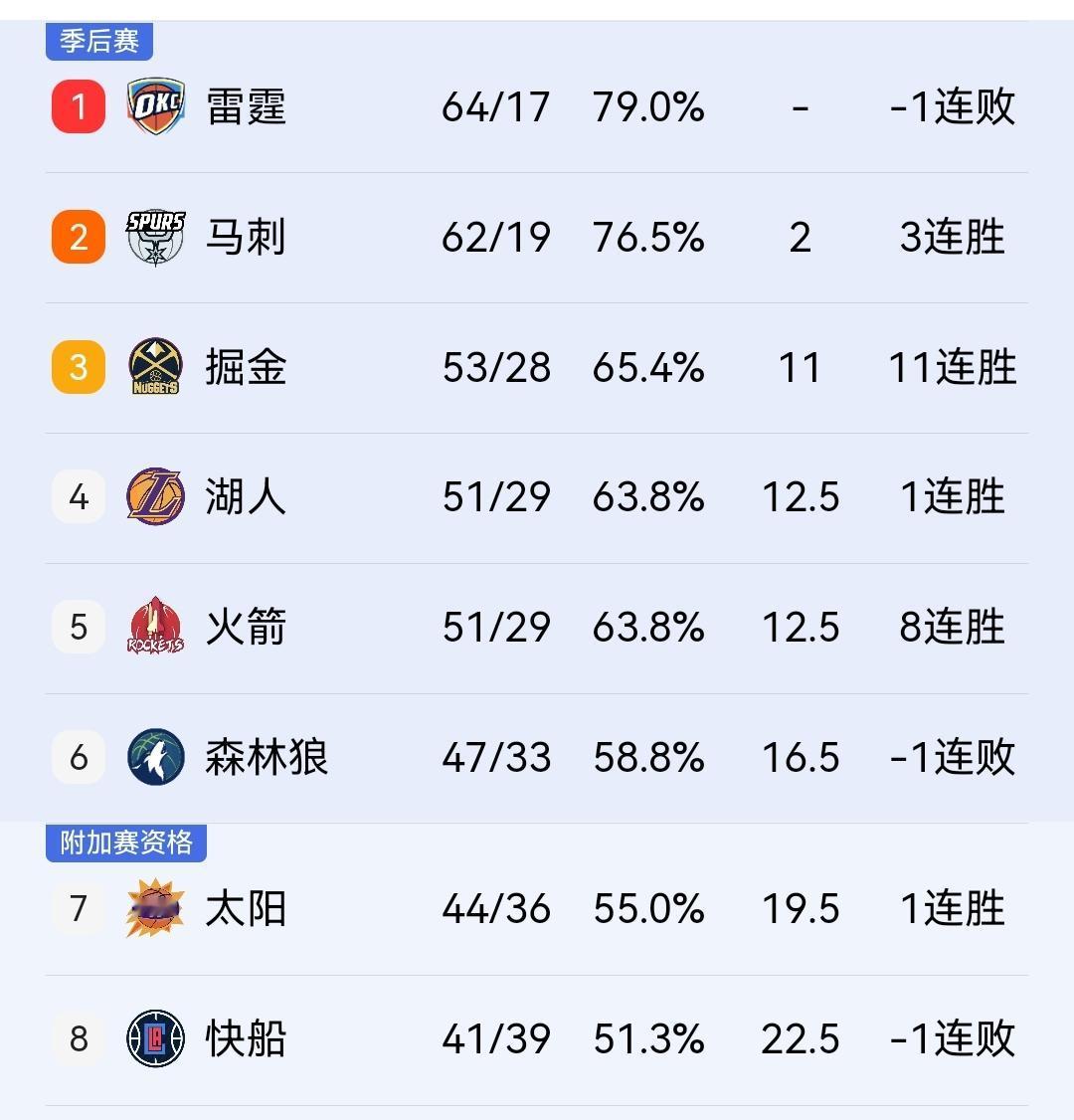 给你机会你不要，火箭132-136负森林狼锁定西部第五，彻底失去主场优势！在