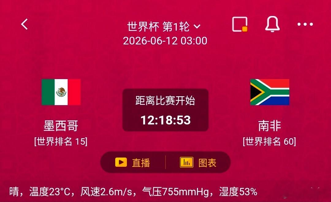 墨西哥vs南非一、墨西哥有利情报-备战与状态：无需世预赛，备战时间充足；近