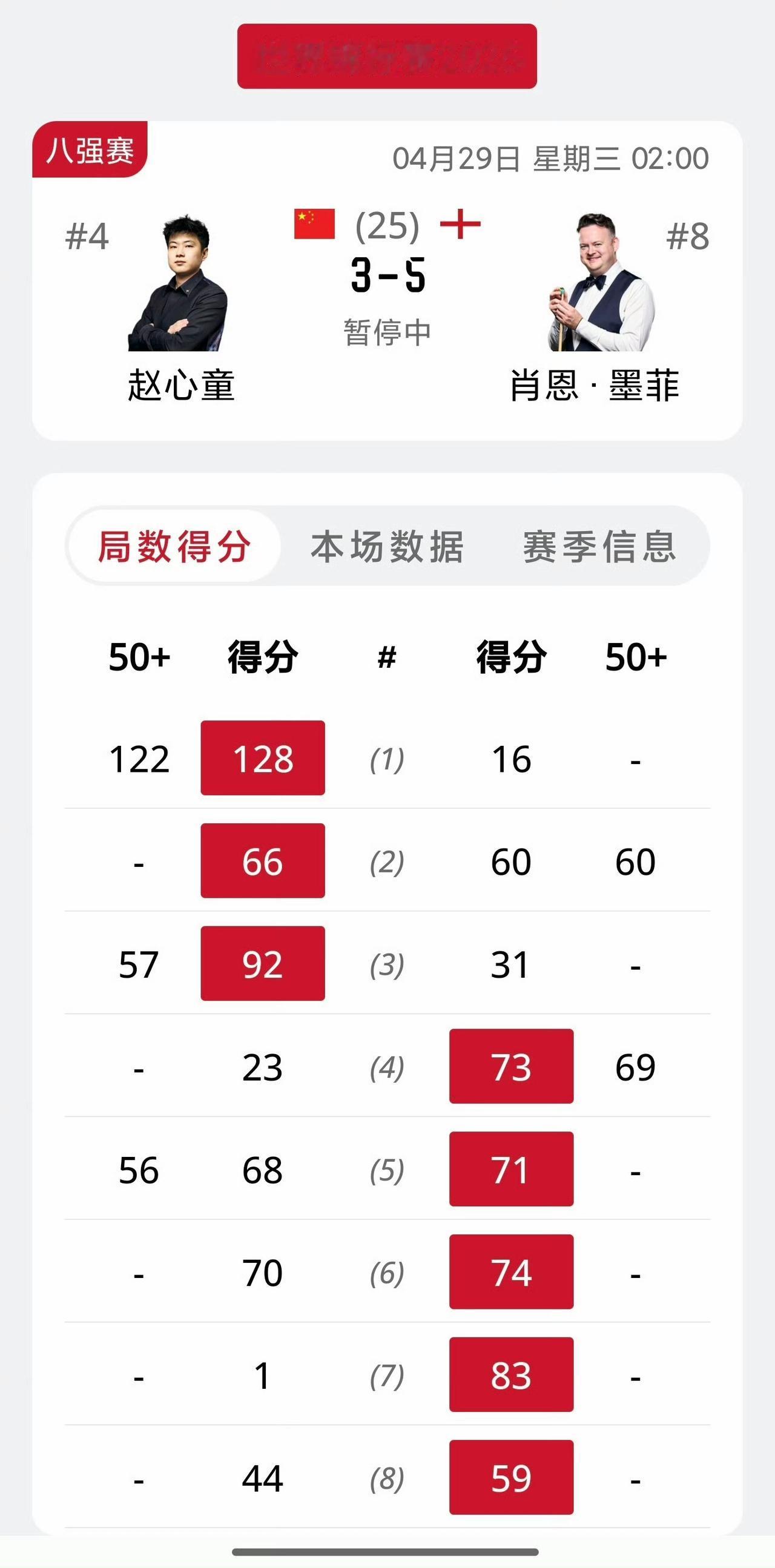 赵心童咋了，真的中魔咒了？赵心童3-0之后被5连鞭，第一阶段3-5落后。开局太