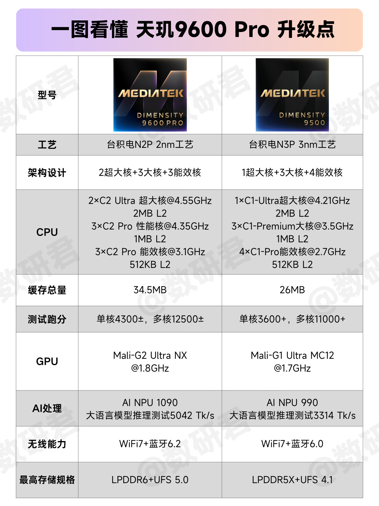 把天玑9600Pro的官方数据和极客湾实测整理了一下，可以看出这一代从制程工艺