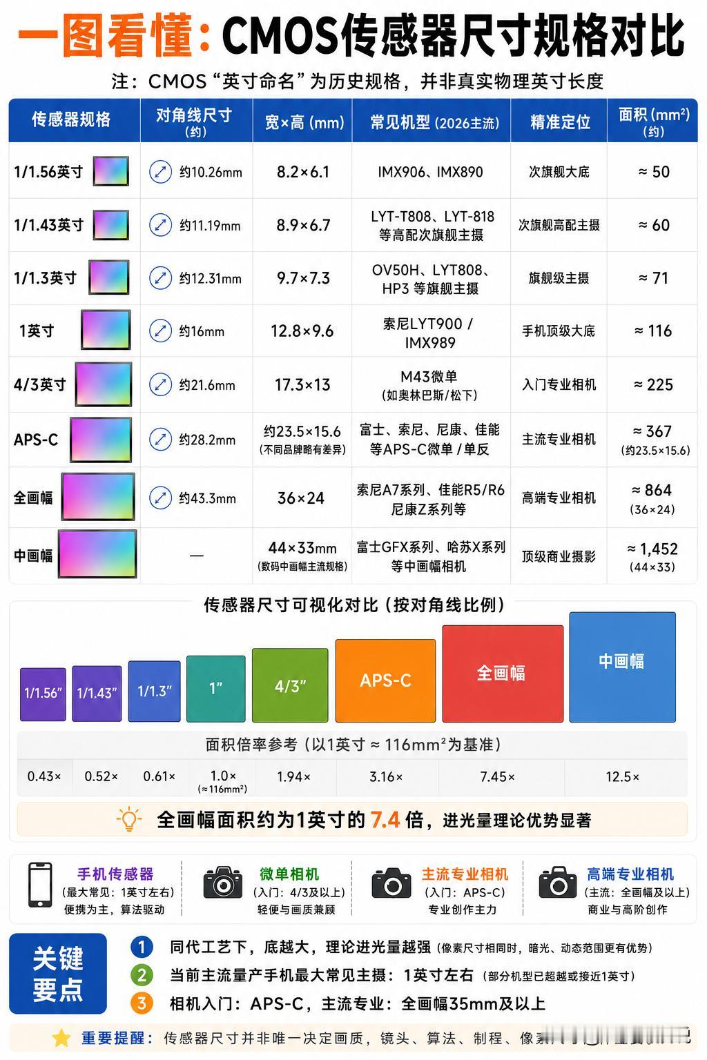 ​一图看懂CMOS传感器尺寸规格对比：别被数字绕晕了​很多人在挑选影像手机或