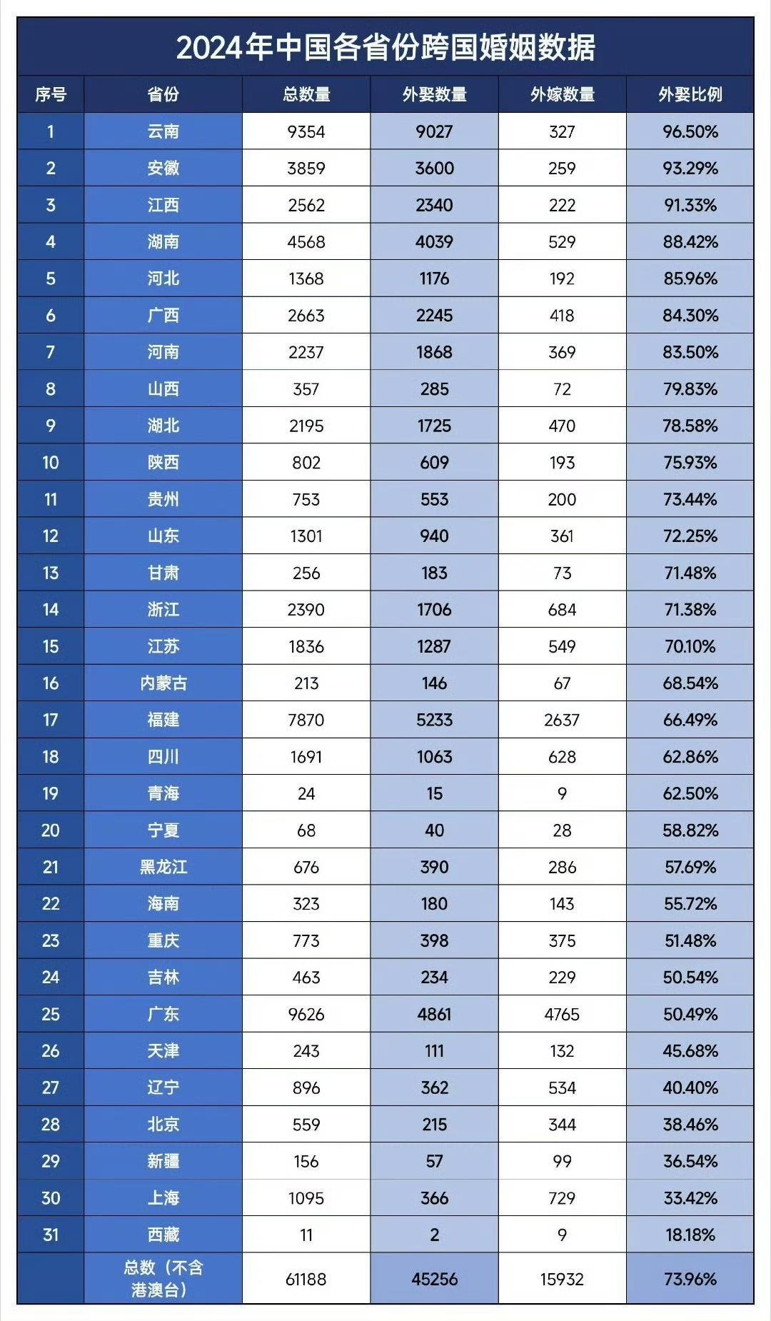 涉外婚姻数据。目前中国男人找外国女性，已经比中国女性嫁给外国人的数量高了。这其实