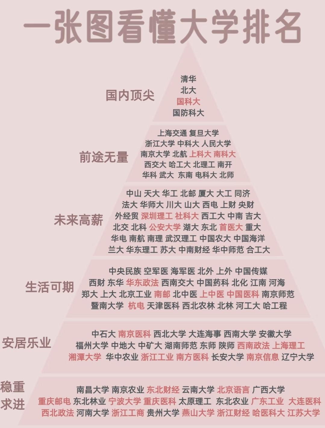 一张图看懂大学排名梯队，选校就业规划全参考大学排名梯队就像一面多棱镜，能折