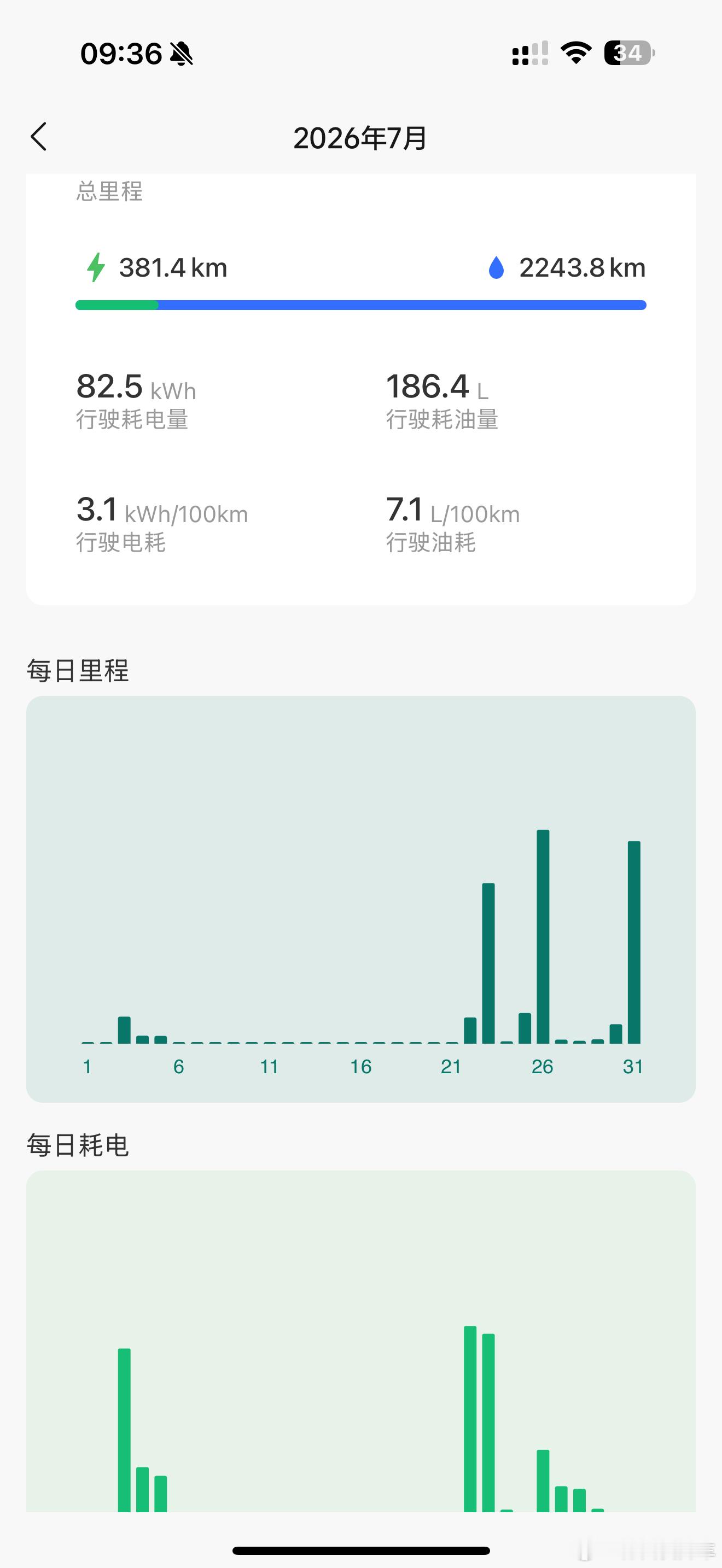 理想L9livis这套增程系统的优化确实非常强。1、NVH，我们都知道李想