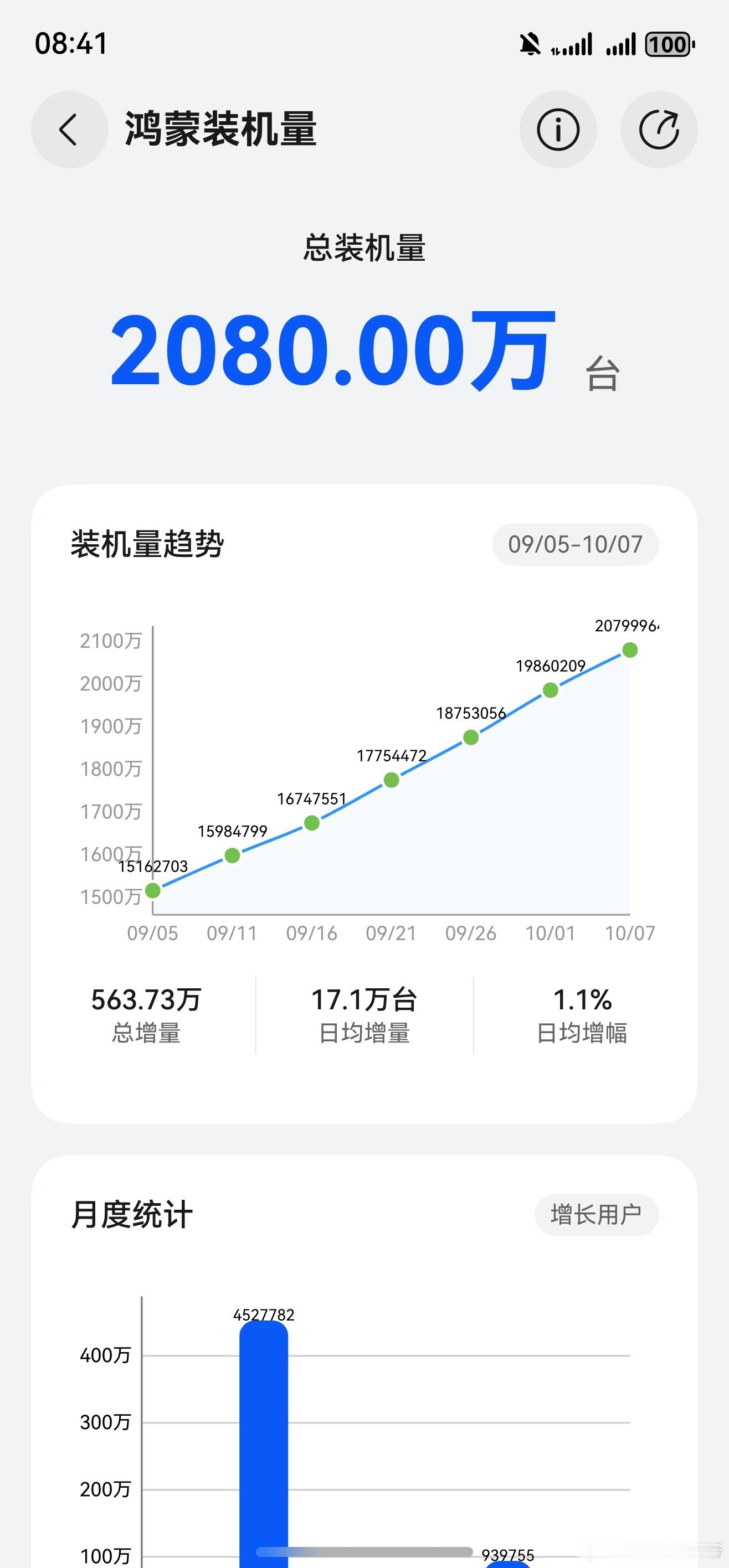 中国人自己的系统！鸿蒙，势头很猛烈[点赞]​​​