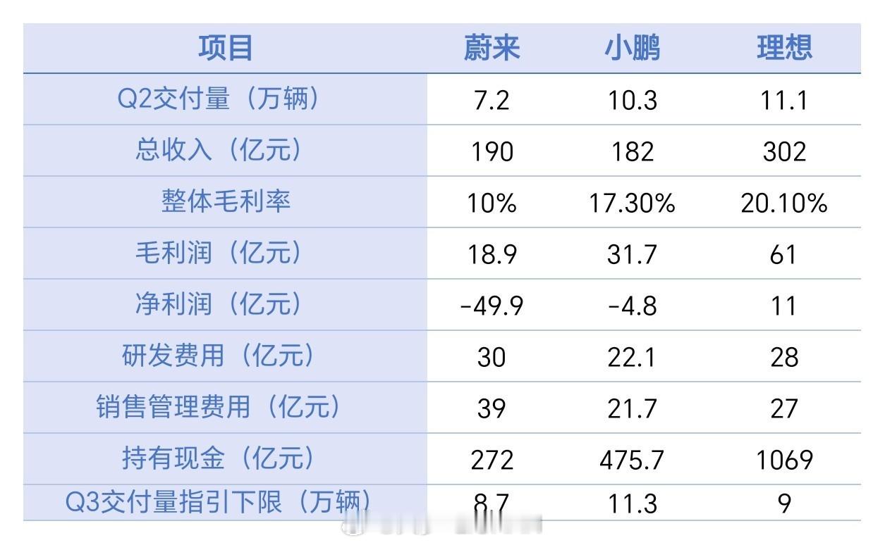 这个表好，够清楚！蔚来又亏50个亿，销量环比增长71%，净亏损环比减少