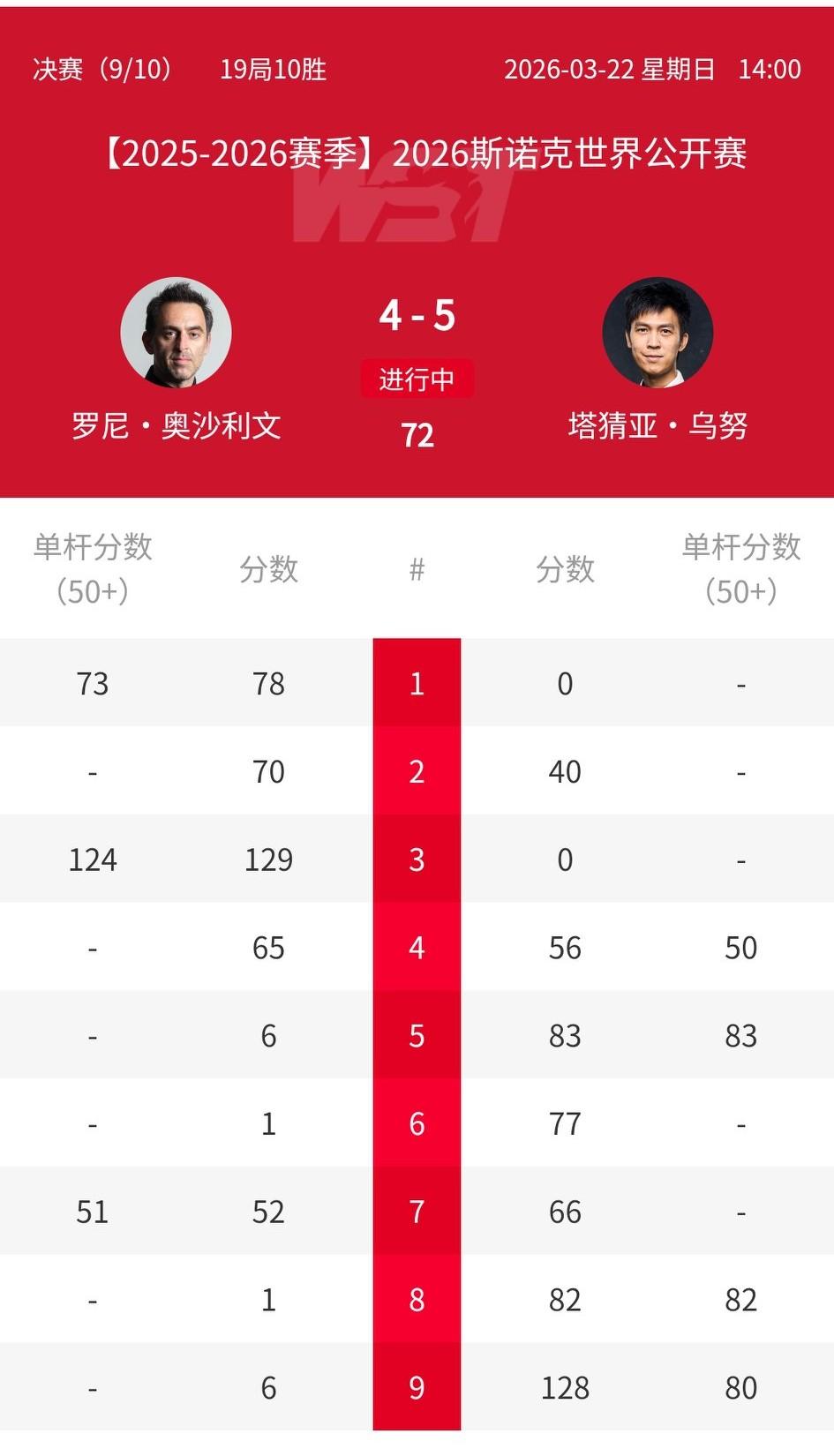比赛太假了吧！奥沙利文4-0领先后，连输5局，上半场结束4-5落后塔猜亚。这剧