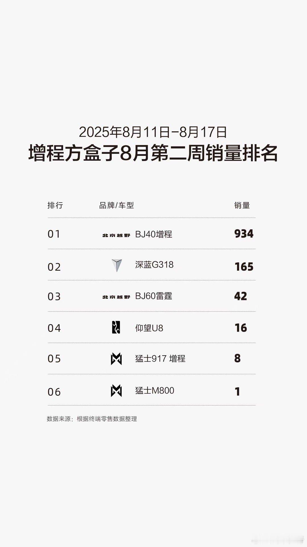 BJ40增程稳坐增程方盒子之王BJ40强势引领硬派越野车市场！BJ30稳居十万级