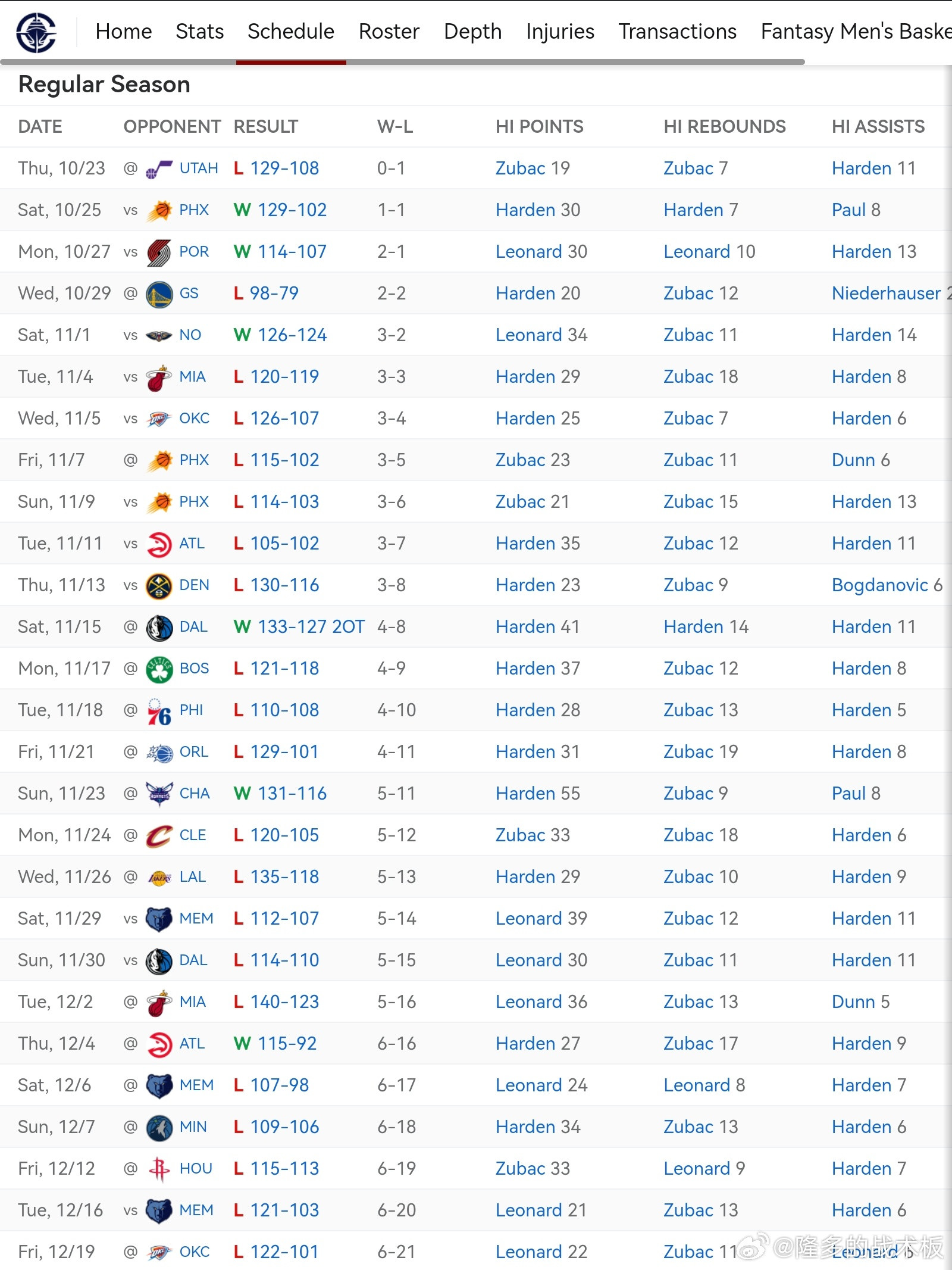 快船32胜32负，胜率首次回到50%并升至第八！去年12月，快船的战绩一度只有6