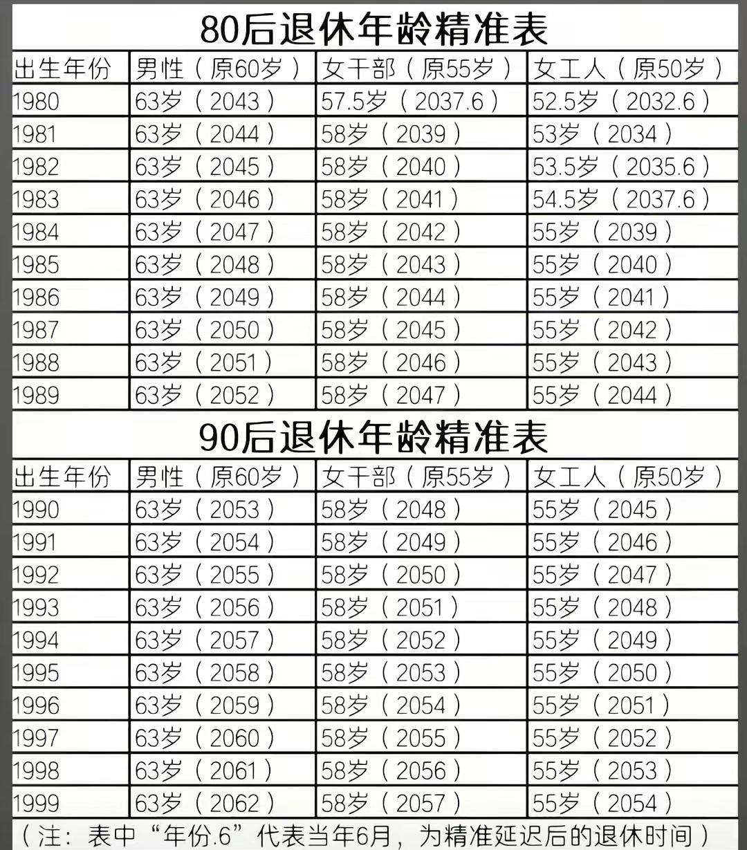 80后、90后退休年龄精准表，快来对照看看你的退休时间吧！