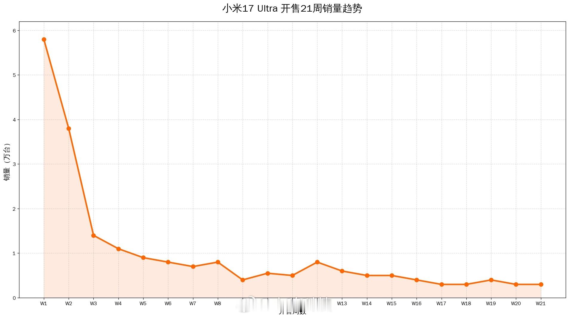 小米17Ultra开售21周销量增长变化：w1，5.8万w2，3.8万w