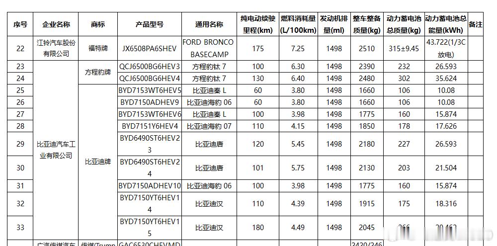比亚迪现在是中小电池混动的坚定支持者，我也更支持150km附近的WLTC纯电续航