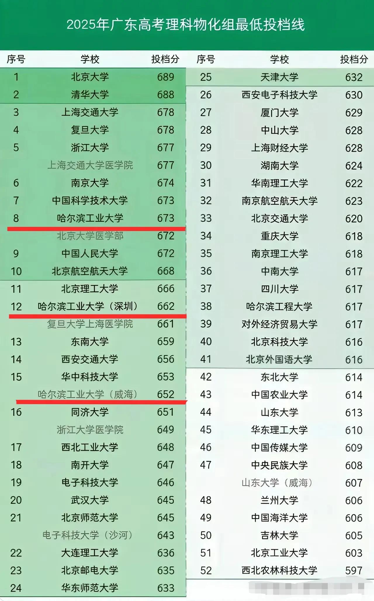2025广东投档线：东南659险胜西安交大，山大仅613，西农不到600东南大