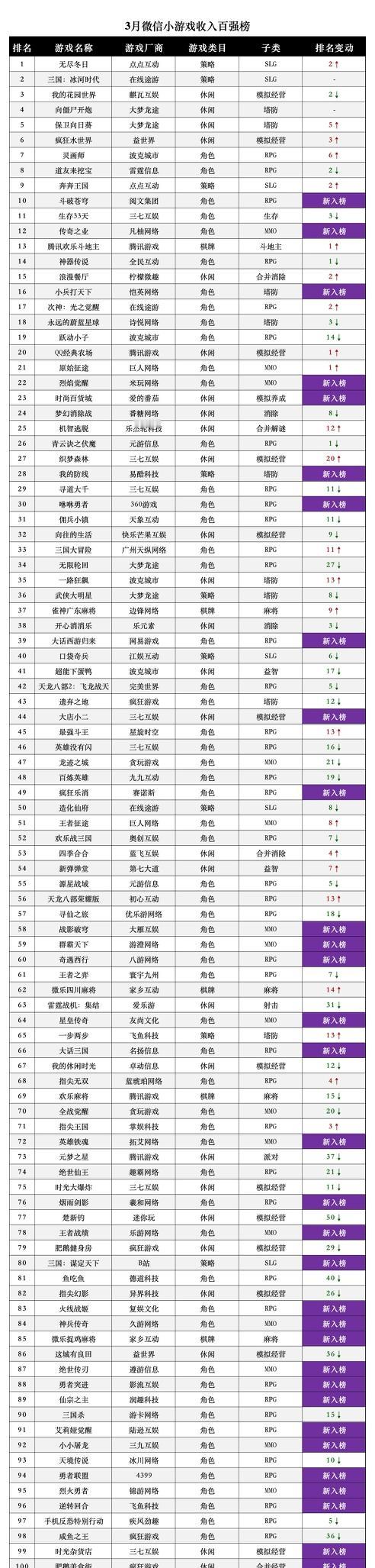 3月微信小游戏百强榜来了，换血率超三分之一。《无尽冬日》居首，新游《斗破苍穹》进