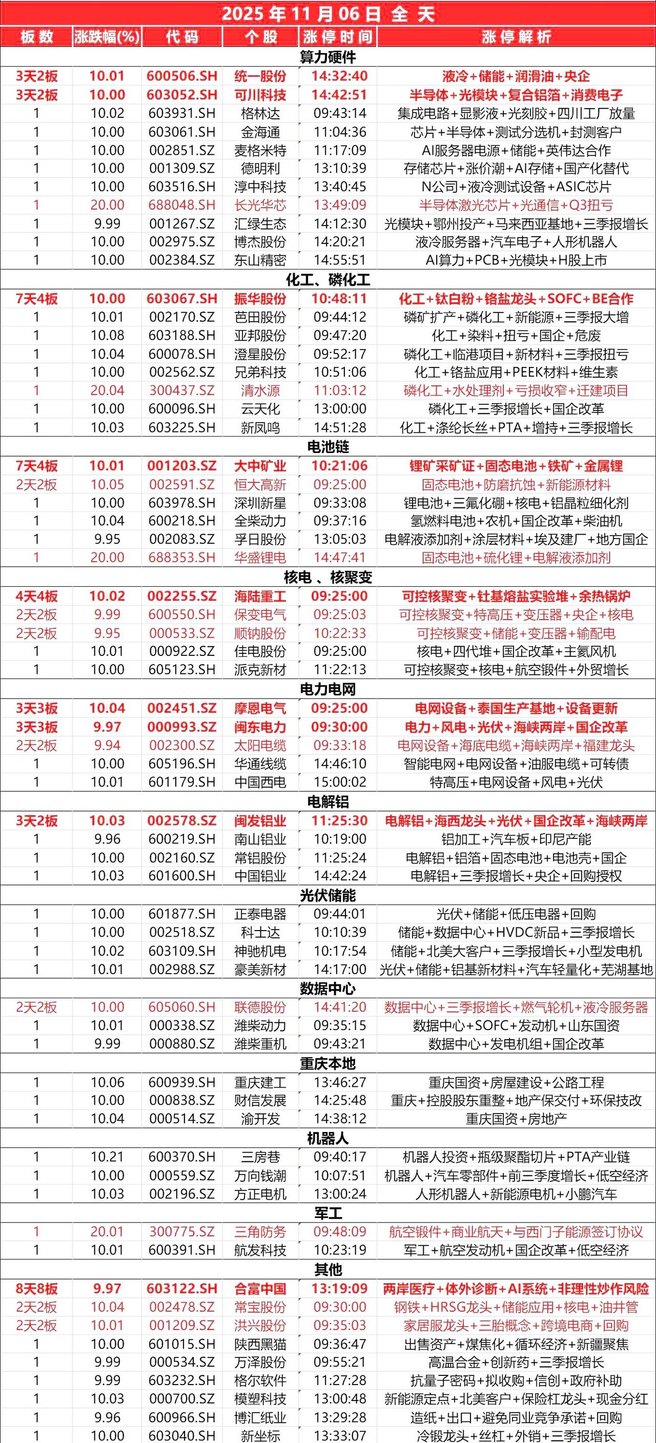 11月6日，全天封板复盘。