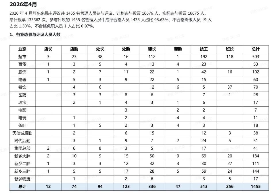 胖东来这次是真不含糊。就在前几天，他们官网直接甩出了2026年首次民主评议的