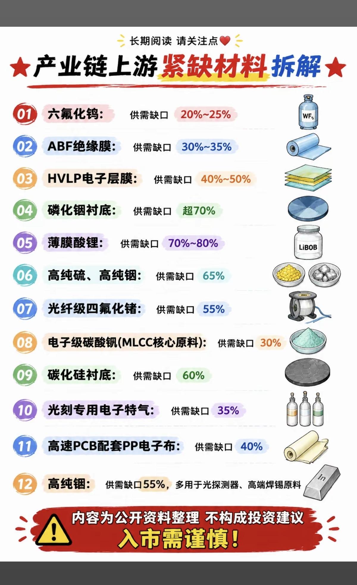 市场供应紧缺材料——汇总表！1.六氟化钨2.ABF绝缘膜3.HVLP电子