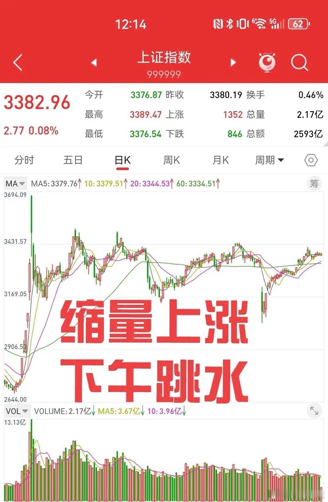 散户不追高，量化就变得能歌善舞了。上证指数围绕3380点，反复震荡了九个交易日。