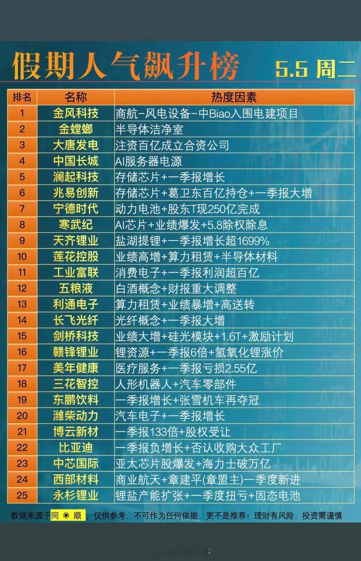 5.5周二假期：热门题材+人气热度榜！1.商业航天+风电2.存储芯片3.算力